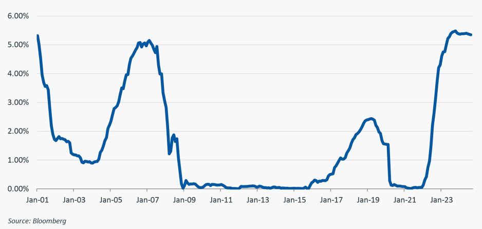 Historical 3 Month T-Bill Rates, January 2001-August 2024